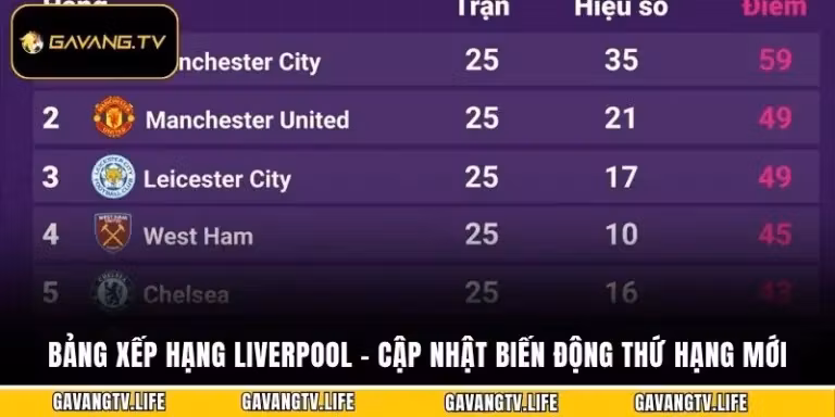 Bảng Xếp Hạng Liverpool