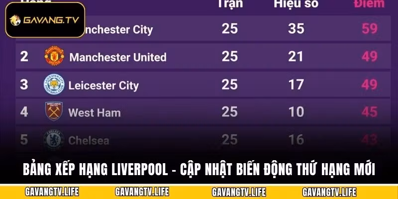 Bảng Xếp Hạng Liverpool
