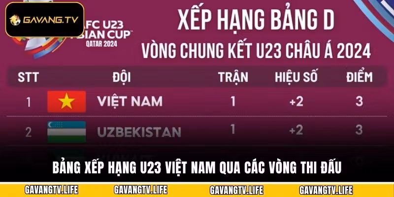 Bảng xếp hạng U23 Việt Nam qua các vòng thi đấu