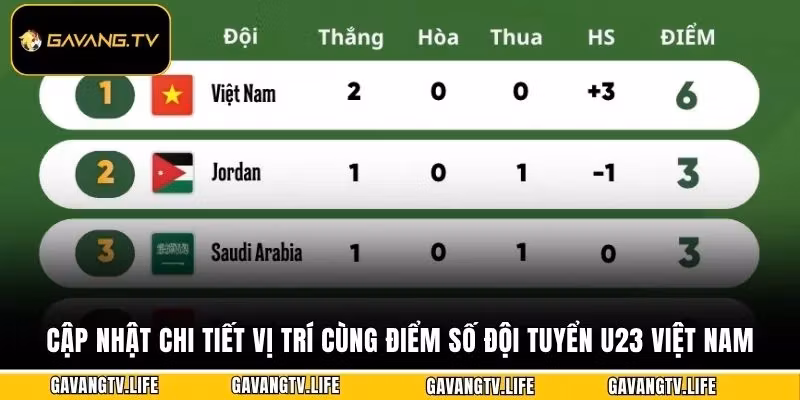Cập nhật chi tiết vị trí cùng điểm số đội tuyển U23 Việt Nam