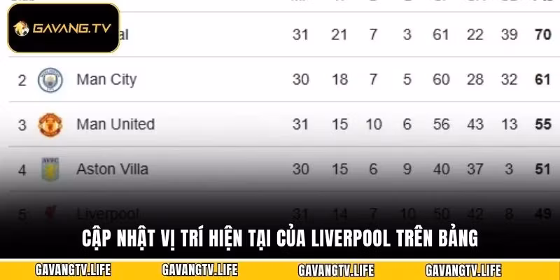 Cập nhật vị trí hiện tại của Liverpool trên bảng